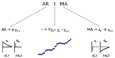 Identificação de um modelo ARIMA(p,d,q) - MI Domenech