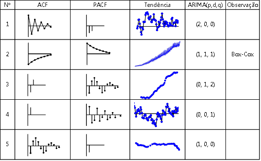 Identificação de um modelo ARIMA(p,d,q) - MI Domenech